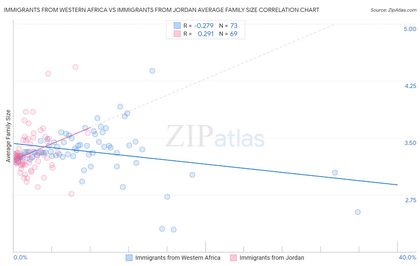 Immigrants from Western Africa vs Immigrants from Jordan Average Family Size