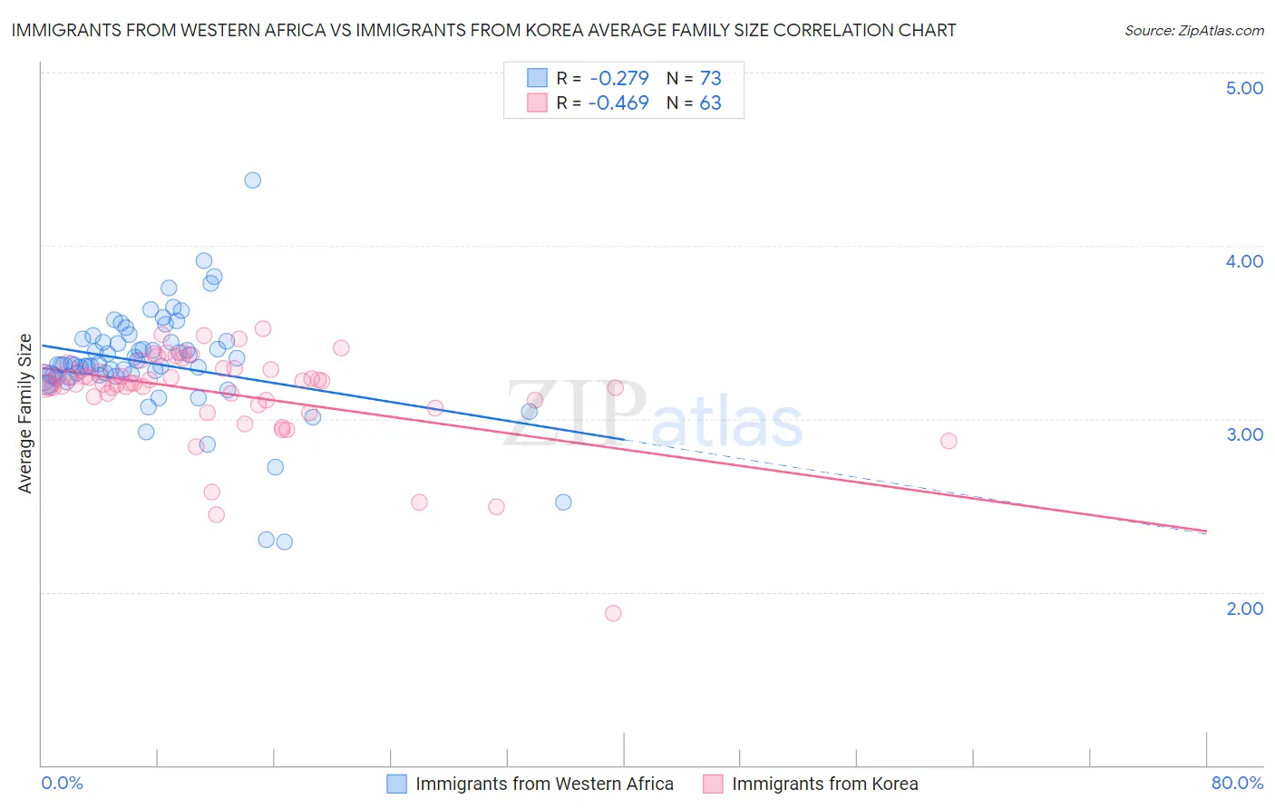 Immigrants from Western Africa vs Immigrants from Korea Average Family Size