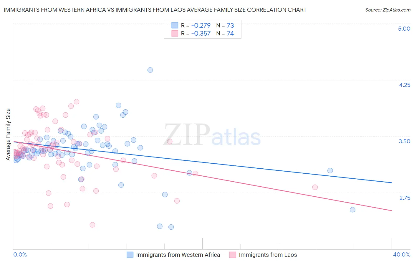 Immigrants from Western Africa vs Immigrants from Laos Average Family Size