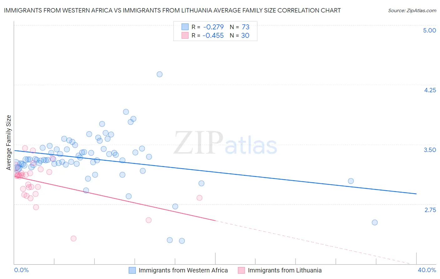 Immigrants from Western Africa vs Immigrants from Lithuania Average Family Size