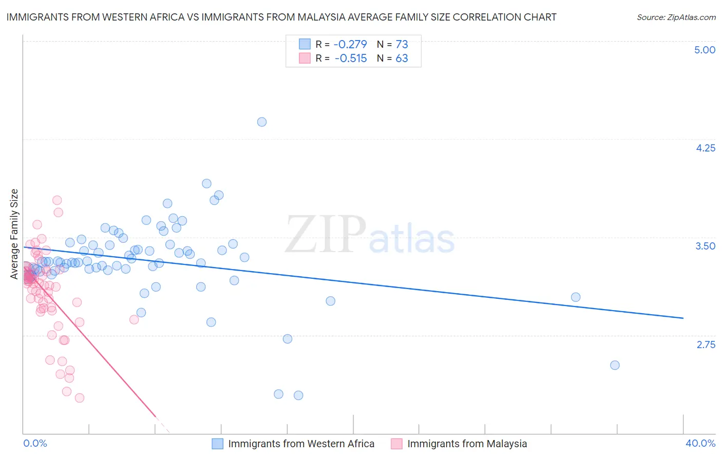 Immigrants from Western Africa vs Immigrants from Malaysia Average Family Size