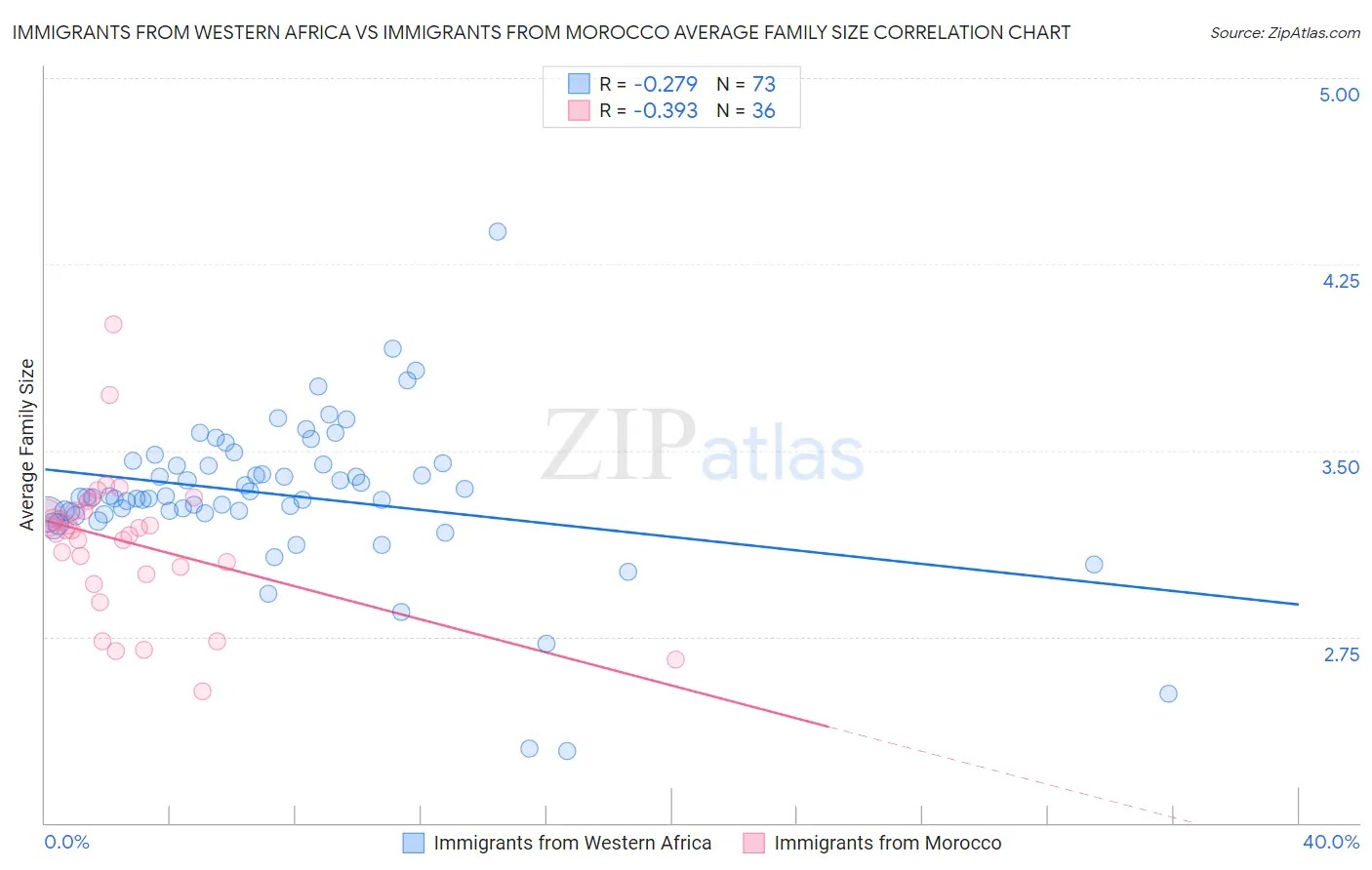 Immigrants from Western Africa vs Immigrants from Morocco Average Family Size