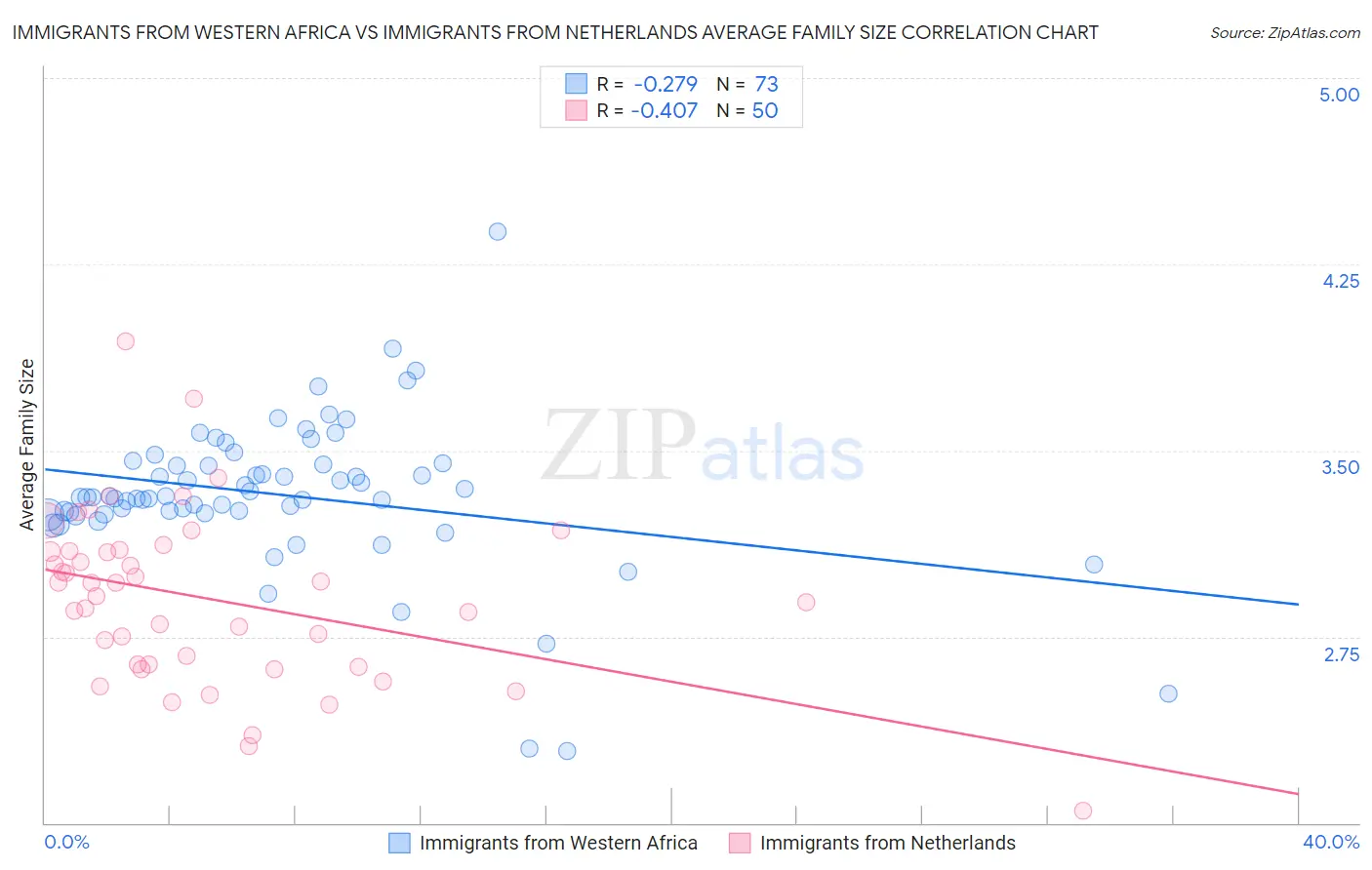 Immigrants from Western Africa vs Immigrants from Netherlands Average Family Size