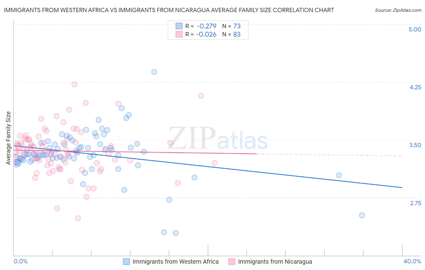 Immigrants from Western Africa vs Immigrants from Nicaragua Average Family Size