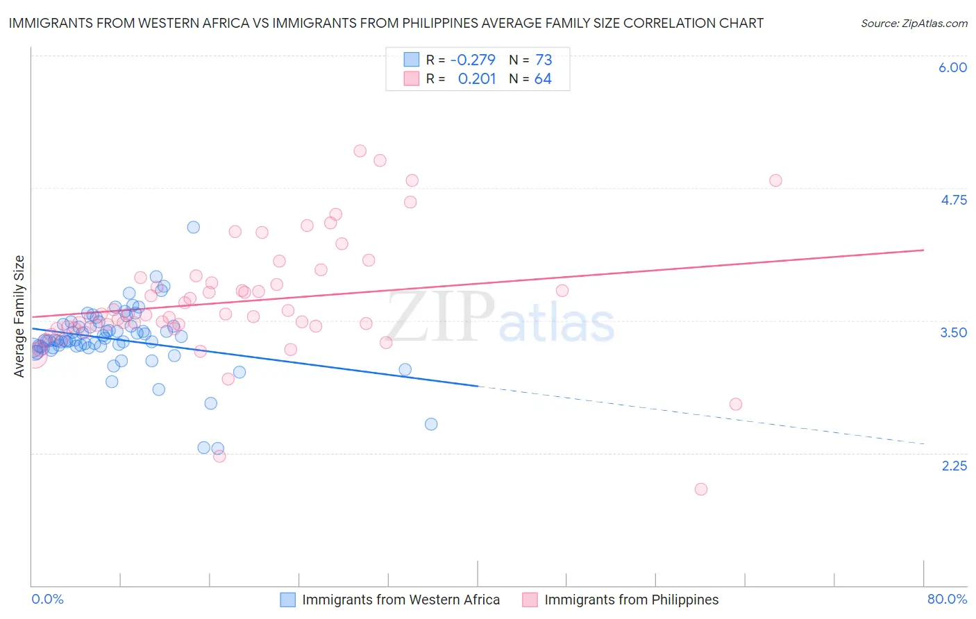 Immigrants from Western Africa vs Immigrants from Philippines Average Family Size