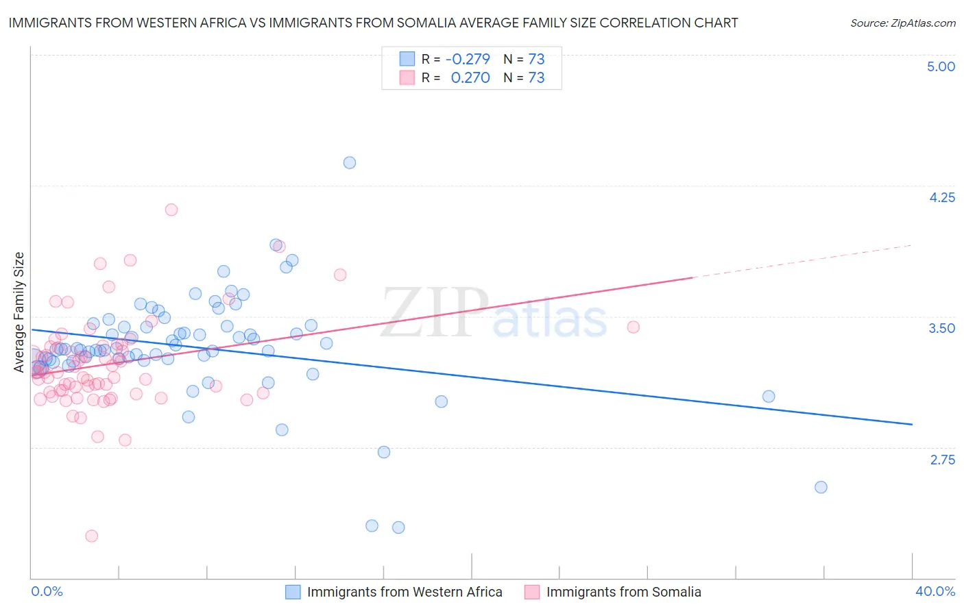 Immigrants from Western Africa vs Immigrants from Somalia Average Family Size