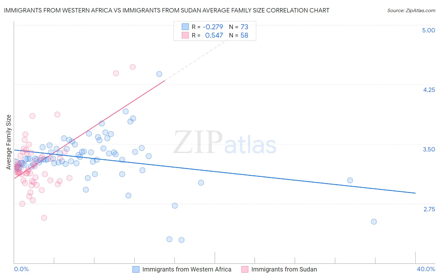 Immigrants from Western Africa vs Immigrants from Sudan Average Family Size