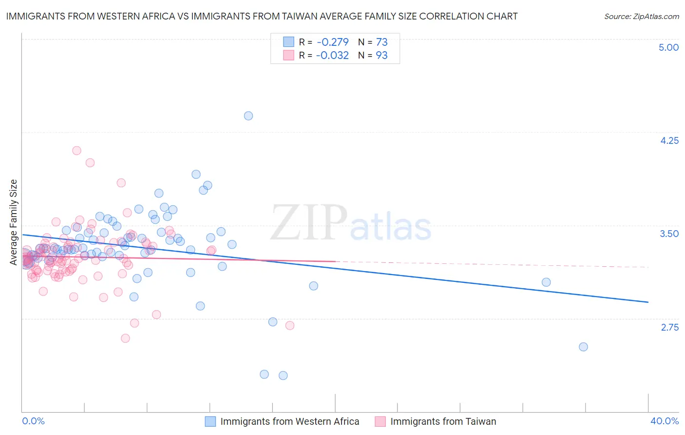 Immigrants from Western Africa vs Immigrants from Taiwan Average Family Size