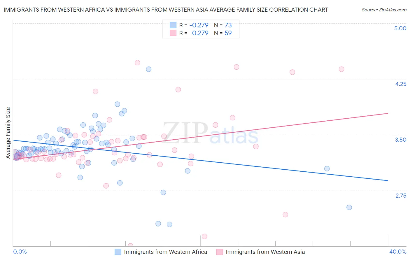 Immigrants from Western Africa vs Immigrants from Western Asia Average Family Size