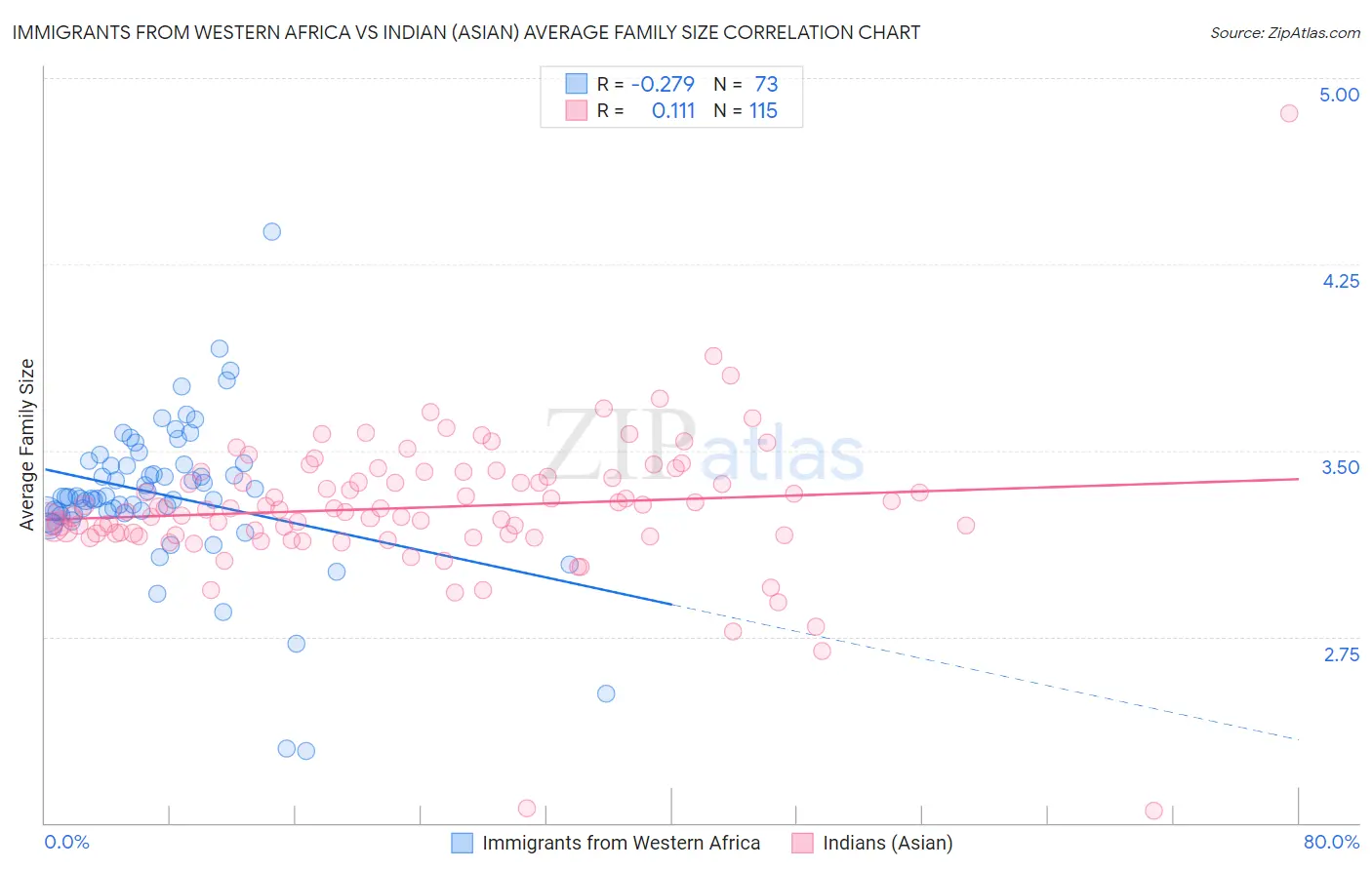 Immigrants from Western Africa vs Indian (Asian) Average Family Size