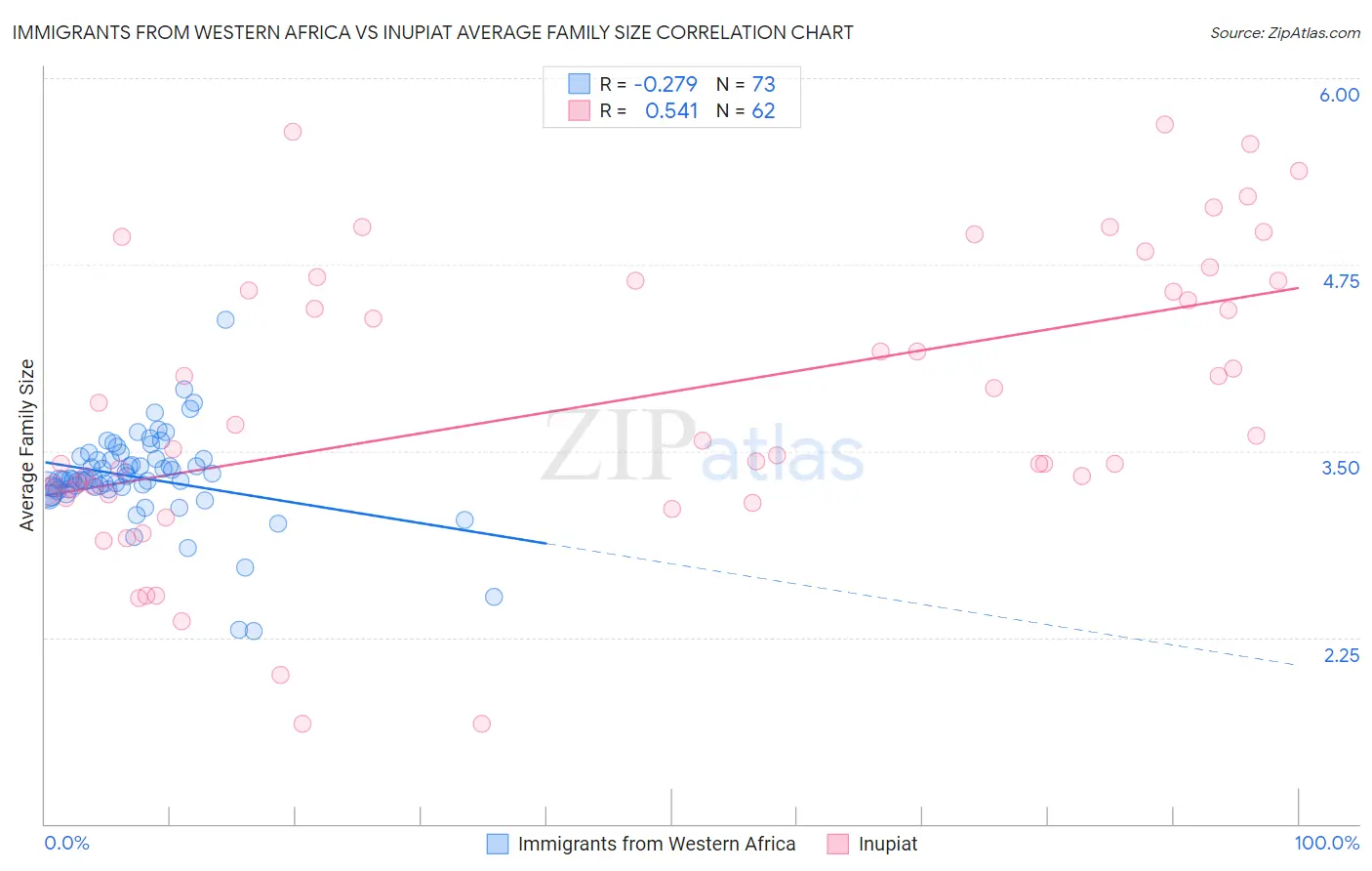 Immigrants from Western Africa vs Inupiat Average Family Size