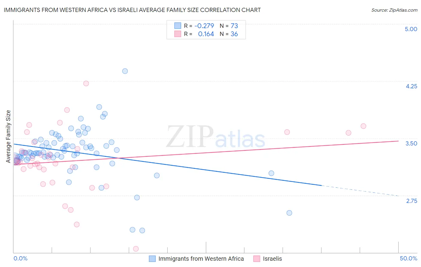 Immigrants from Western Africa vs Israeli Average Family Size