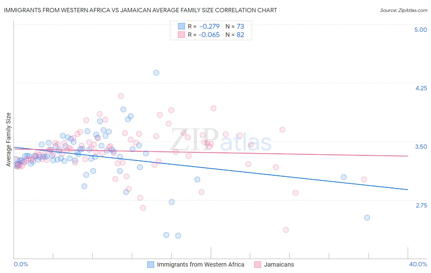 Immigrants from Western Africa vs Jamaican Average Family Size