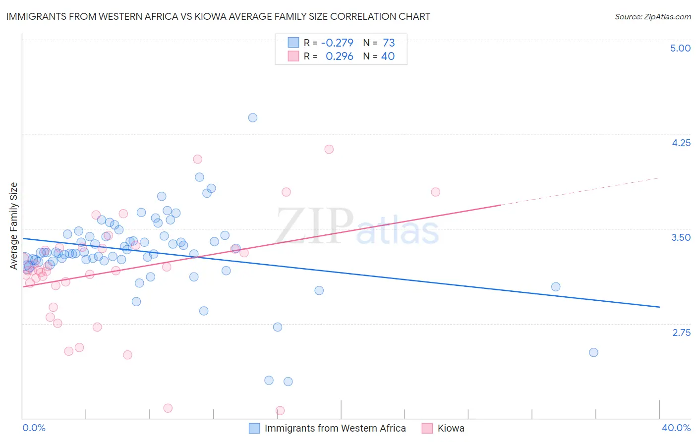 Immigrants from Western Africa vs Kiowa Average Family Size