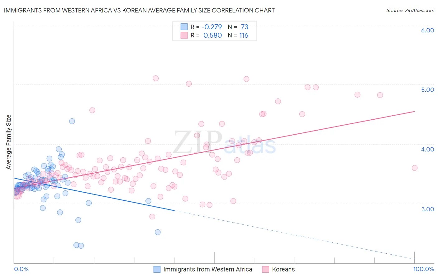 Immigrants from Western Africa vs Korean Average Family Size