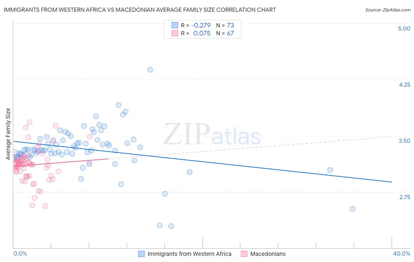 Immigrants from Western Africa vs Macedonian Average Family Size