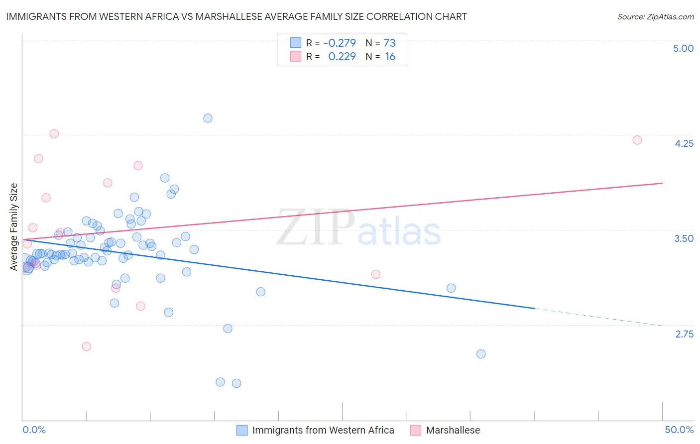 Immigrants from Western Africa vs Marshallese Average Family Size