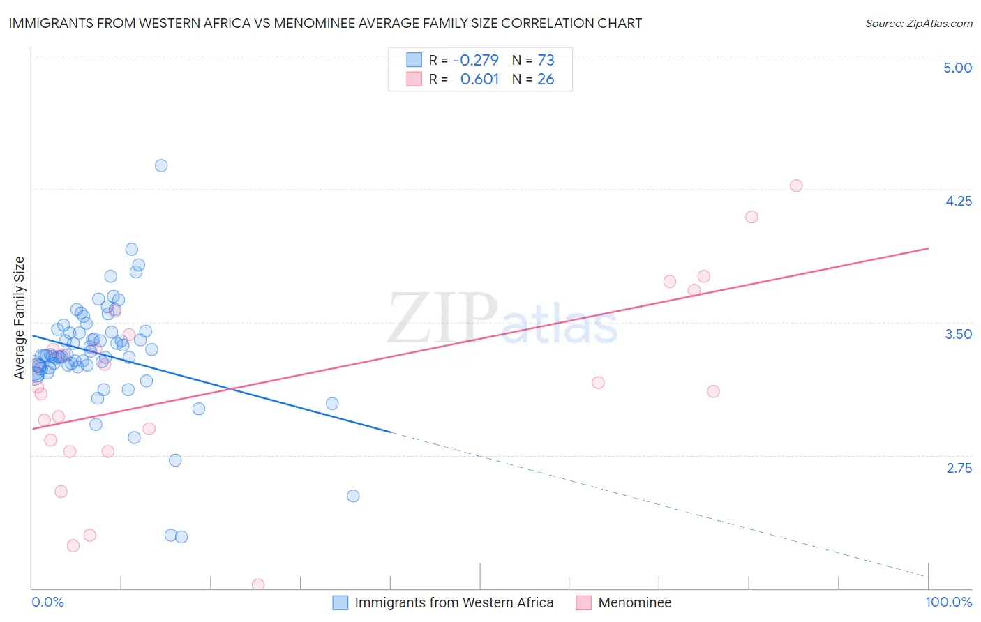 Immigrants from Western Africa vs Menominee Average Family Size