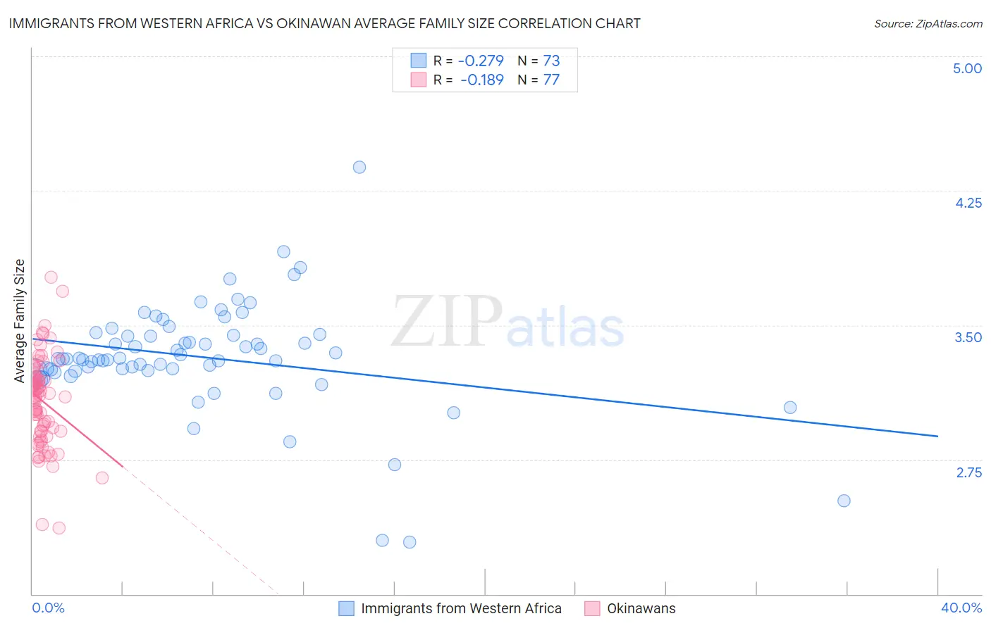 Immigrants from Western Africa vs Okinawan Average Family Size