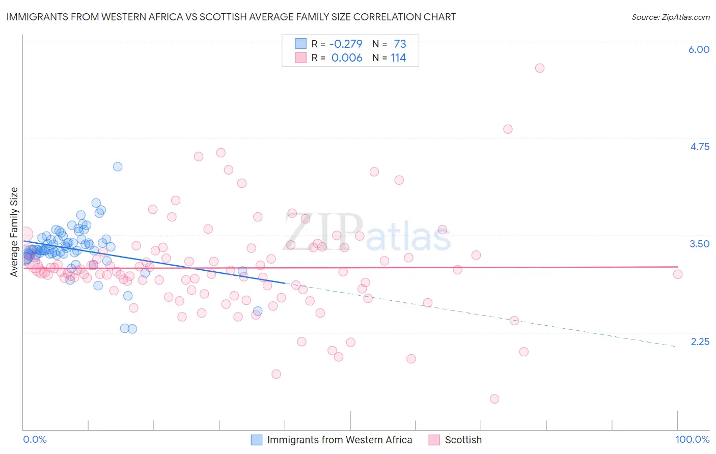 Immigrants from Western Africa vs Scottish Average Family Size