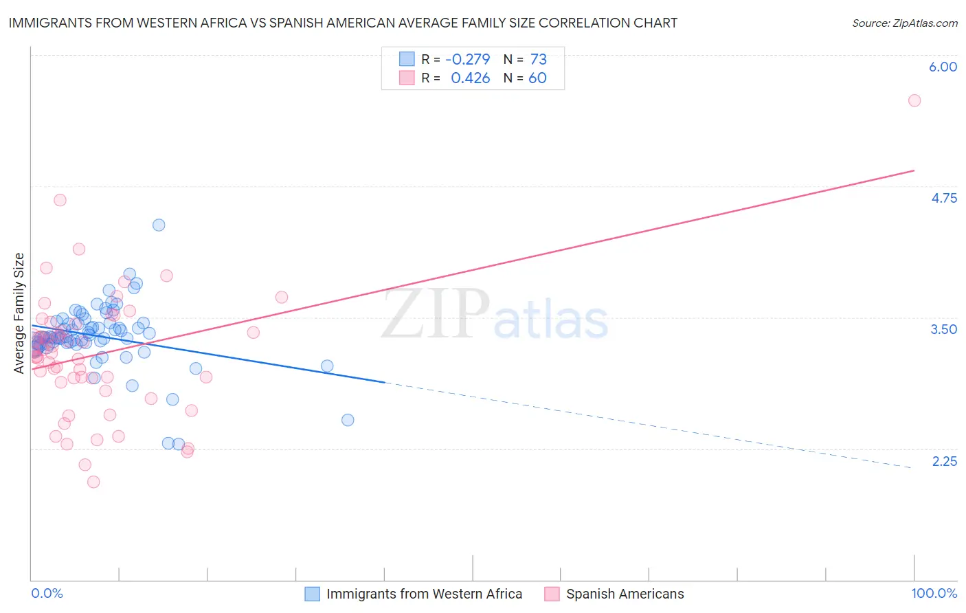 Immigrants from Western Africa vs Spanish American Average Family Size