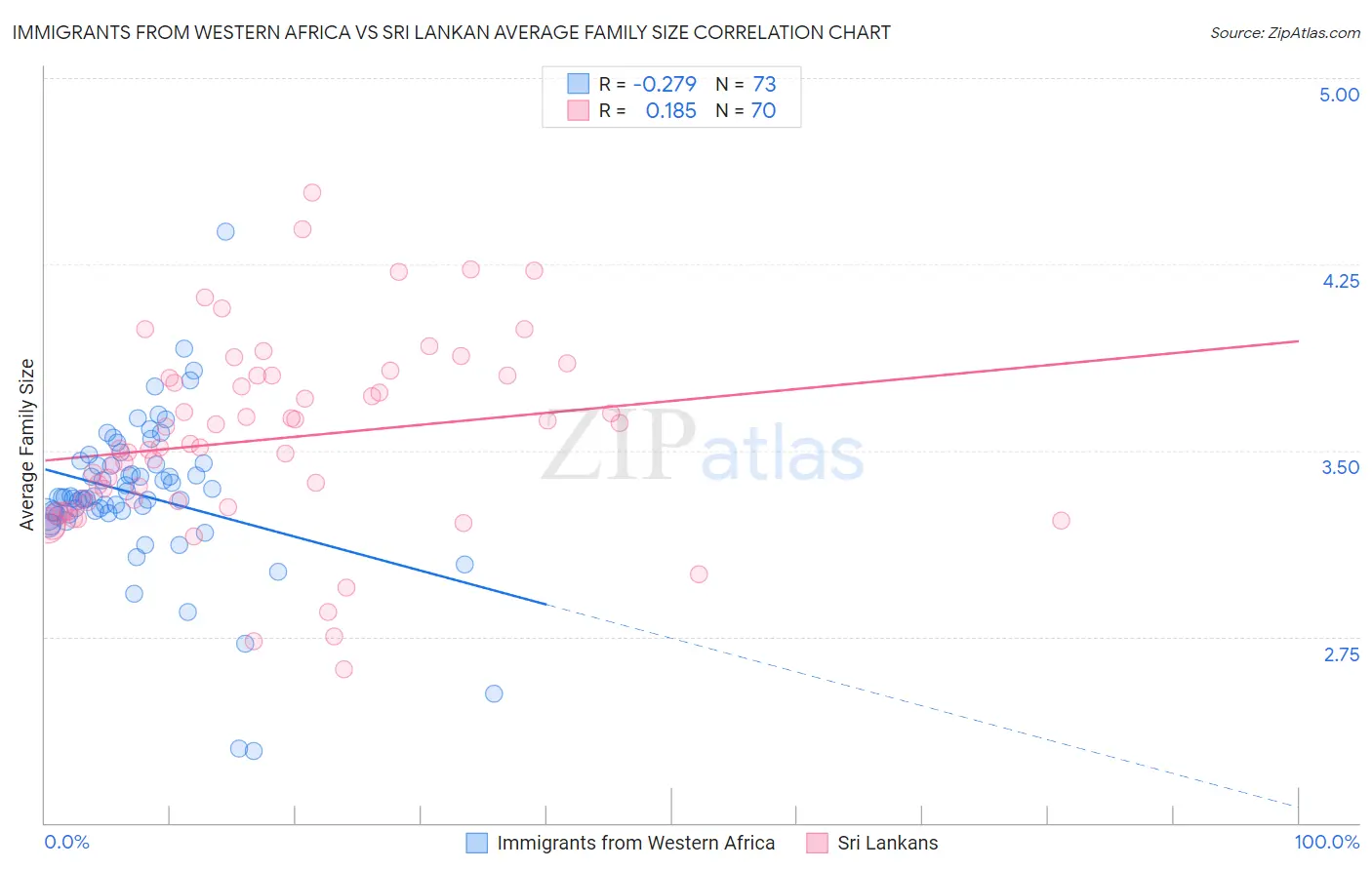 Immigrants from Western Africa vs Sri Lankan Average Family Size
