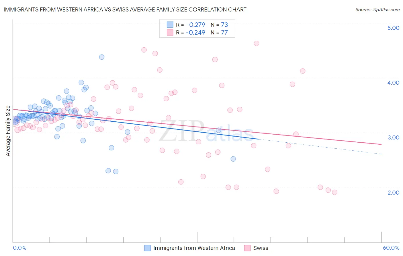 Immigrants from Western Africa vs Swiss Average Family Size