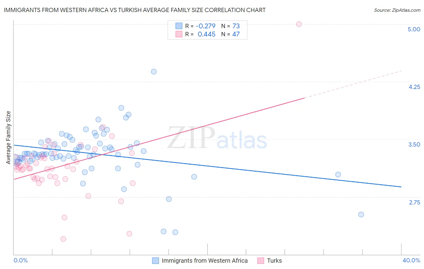 Immigrants from Western Africa vs Turkish Average Family Size