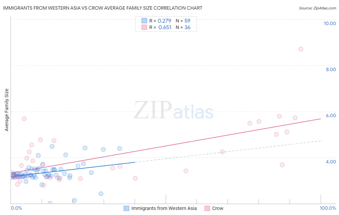 Immigrants from Western Asia vs Crow Average Family Size