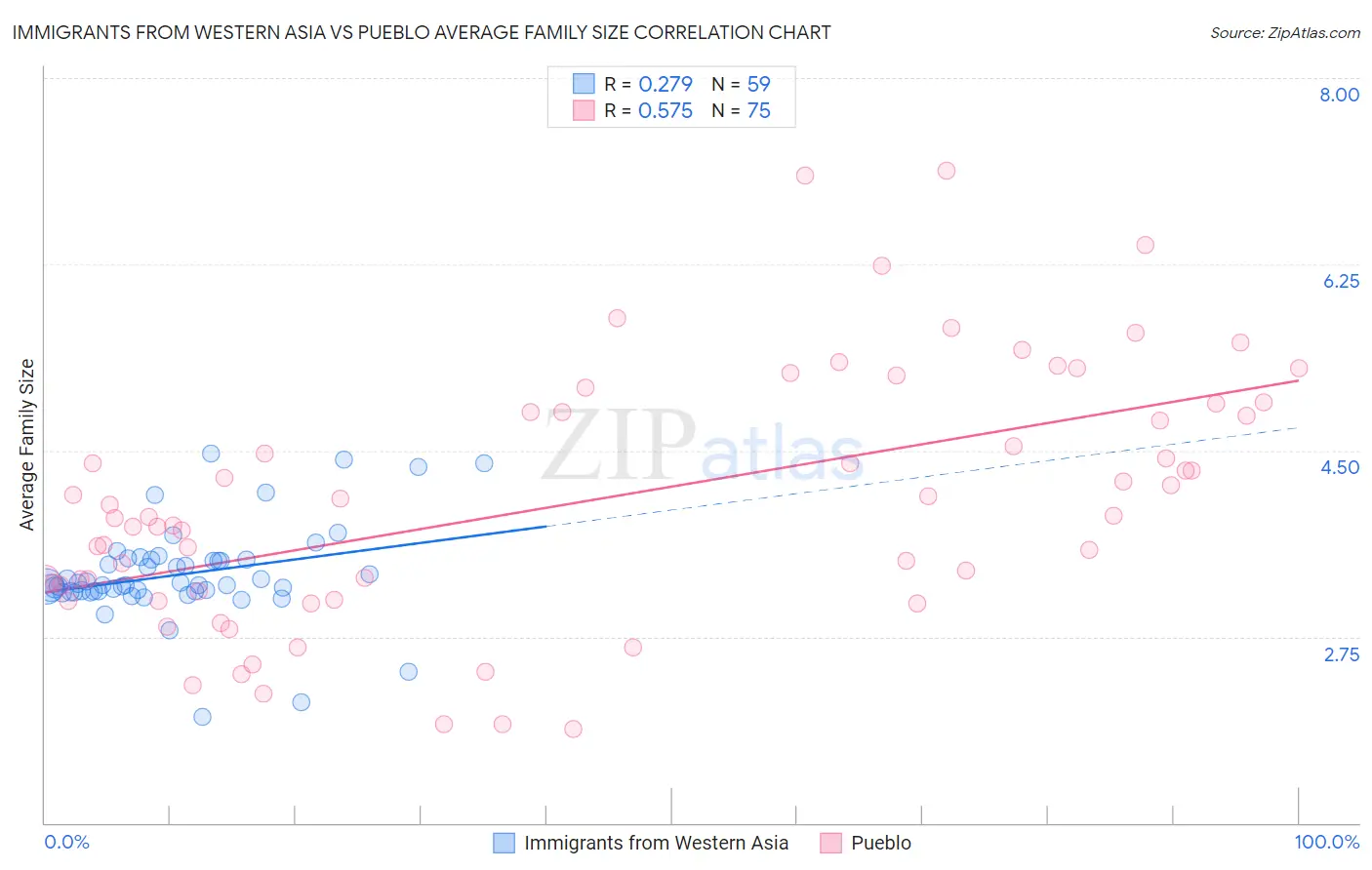 Immigrants from Western Asia vs Pueblo Average Family Size