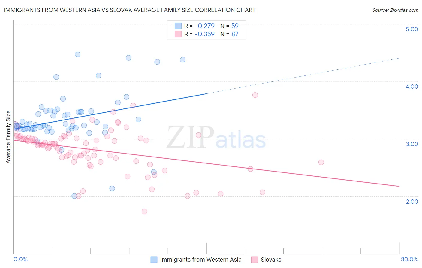 Immigrants from Western Asia vs Slovak Average Family Size