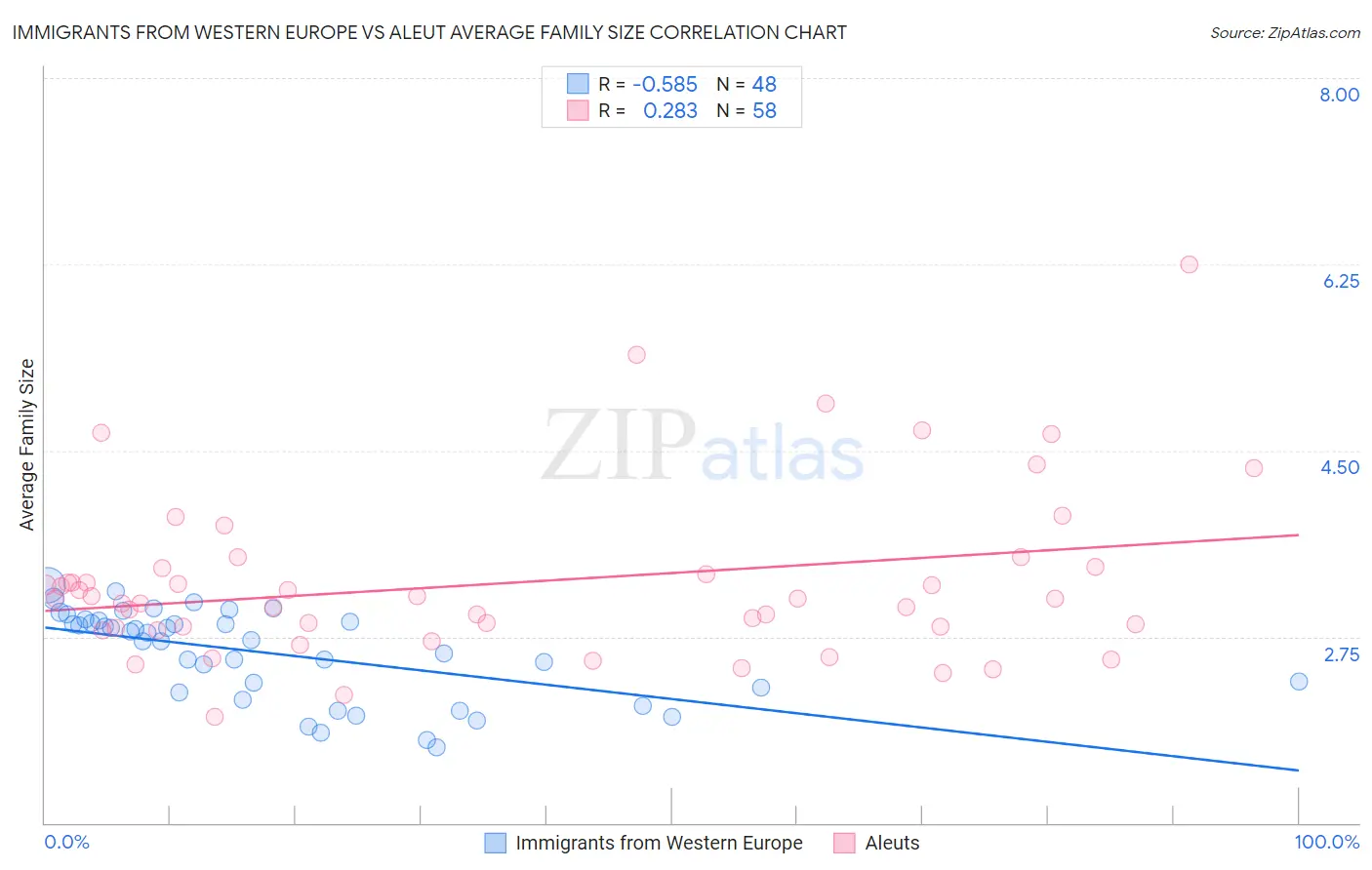 Immigrants from Western Europe vs Aleut Average Family Size