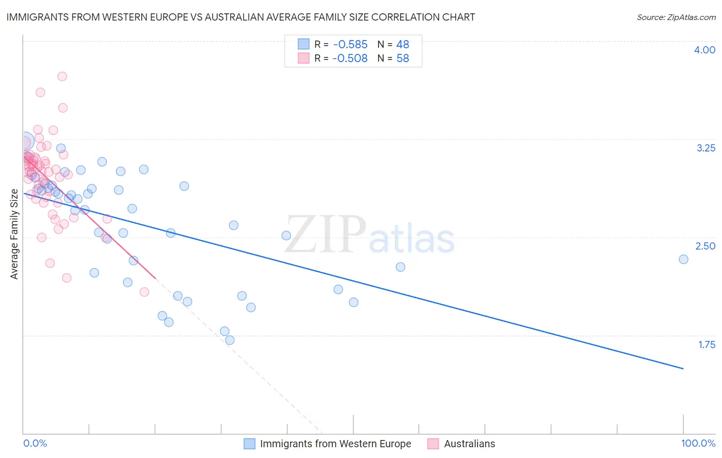 Immigrants from Western Europe vs Australian Average Family Size