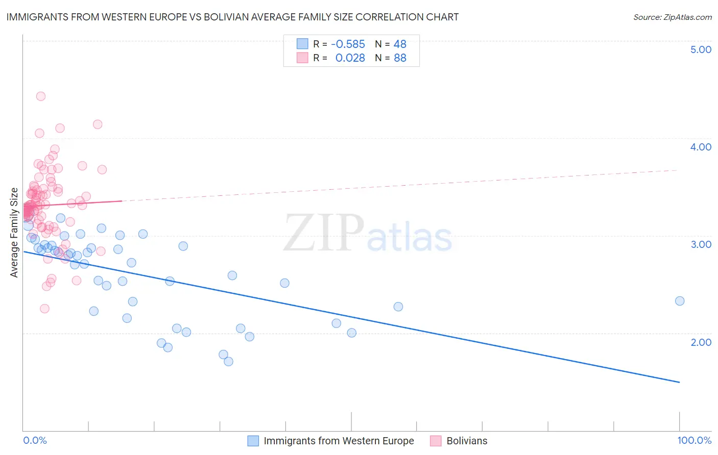 Immigrants from Western Europe vs Bolivian Average Family Size