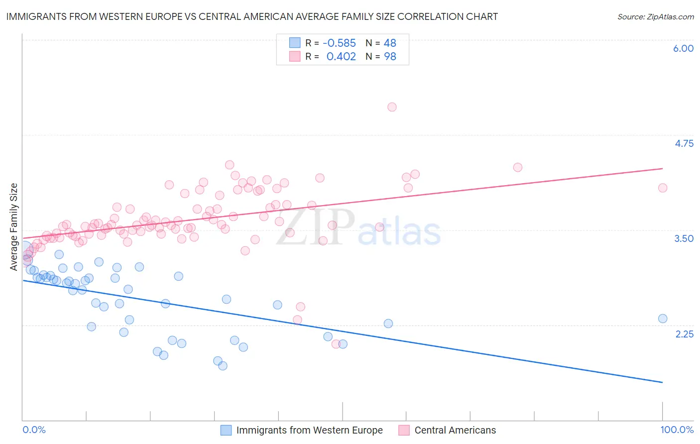 Immigrants from Western Europe vs Central American Average Family Size