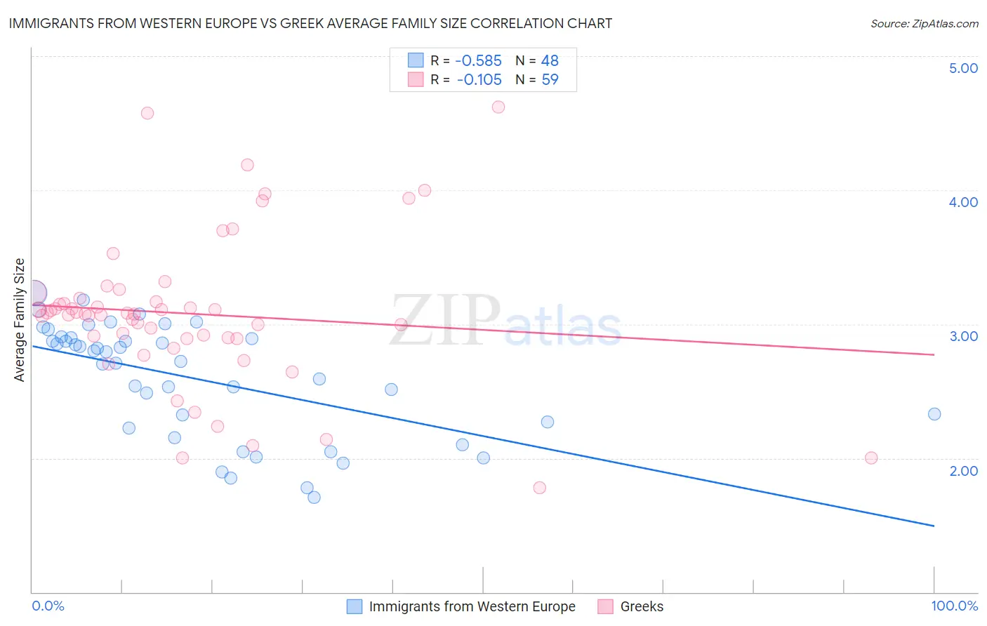 Immigrants from Western Europe vs Greek Average Family Size