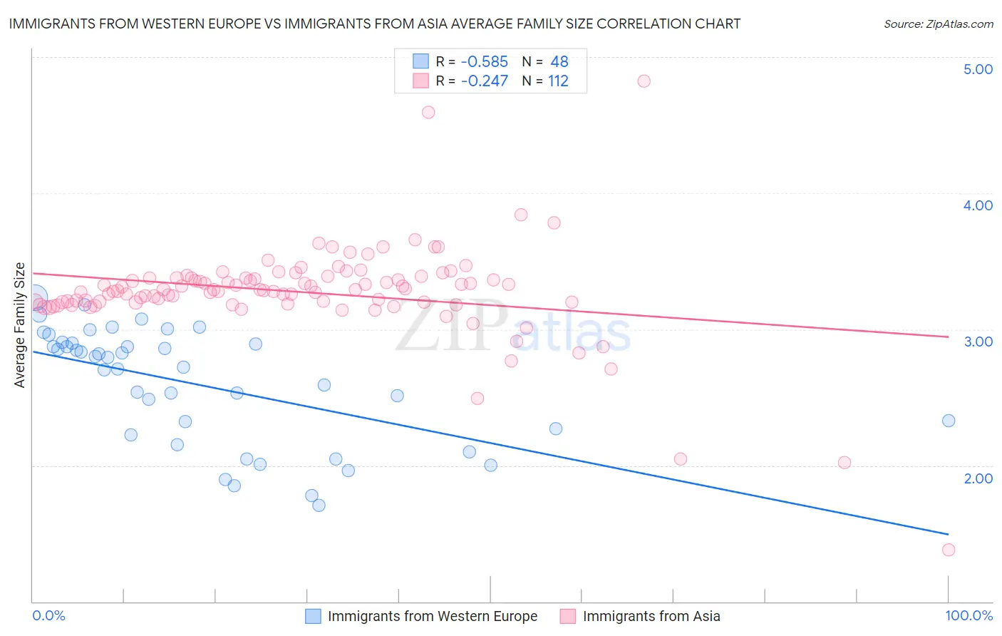 Immigrants from Western Europe vs Immigrants from Asia Average Family Size