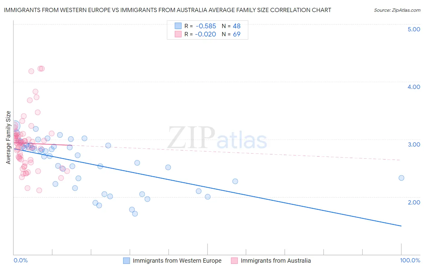 Immigrants from Western Europe vs Immigrants from Australia Average Family Size