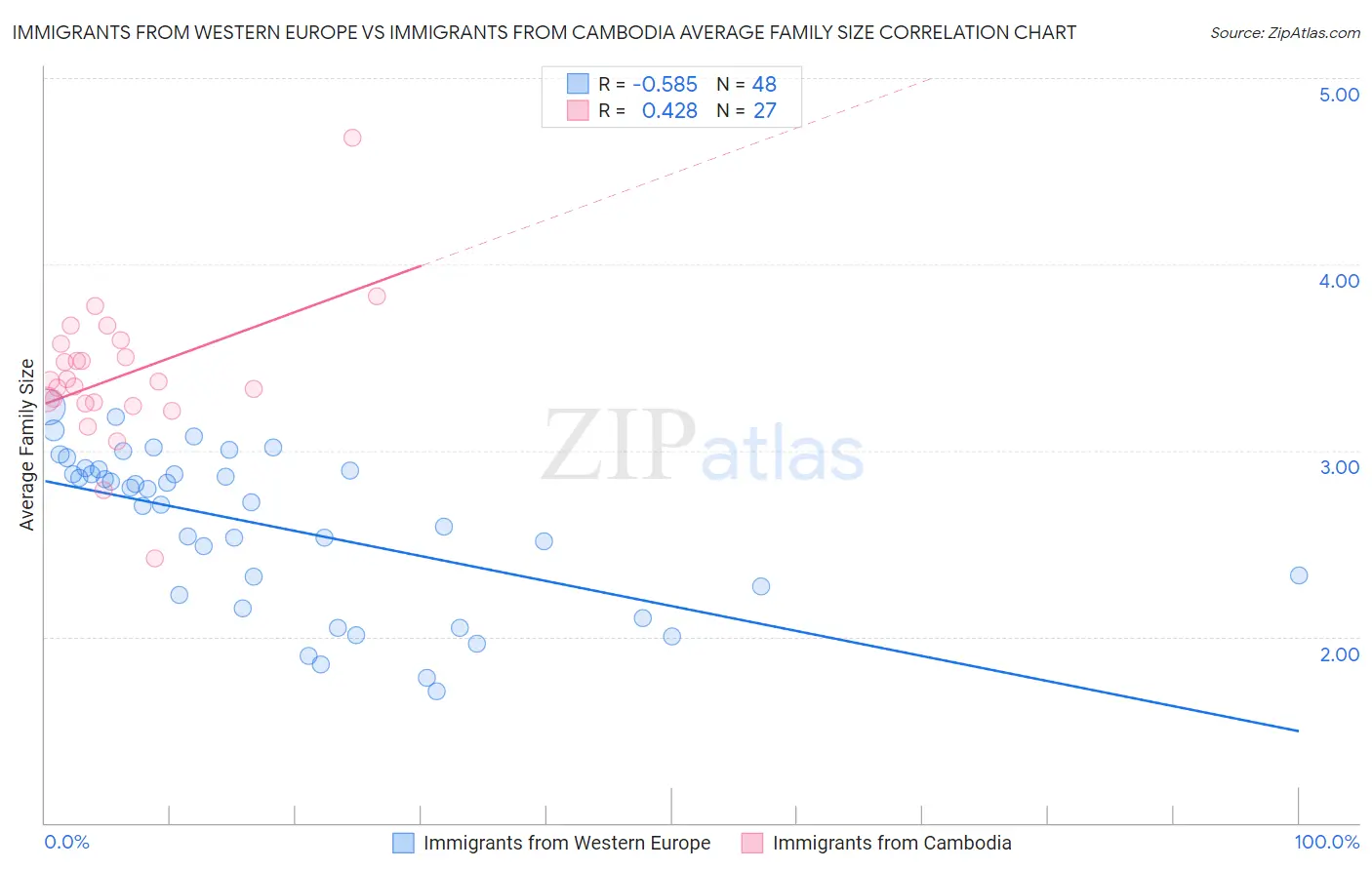 Immigrants from Western Europe vs Immigrants from Cambodia Average Family Size