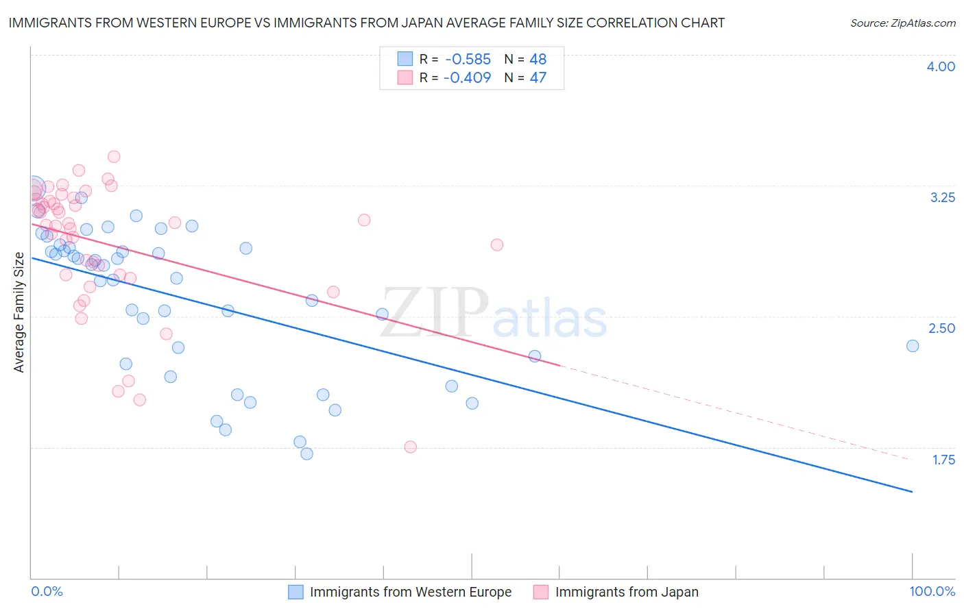 Immigrants from Western Europe vs Immigrants from Japan Average Family Size