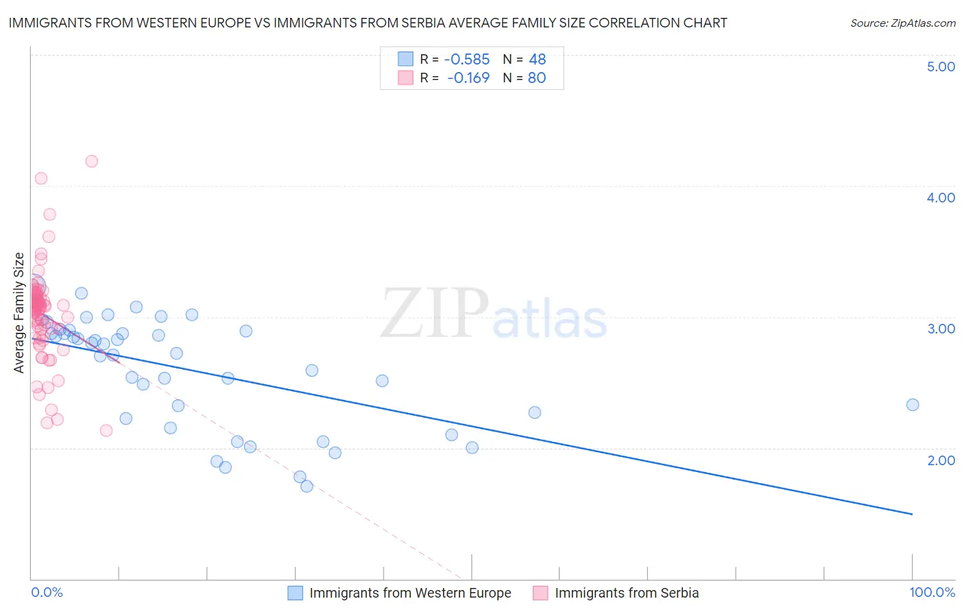 Immigrants from Western Europe vs Immigrants from Serbia Average Family Size