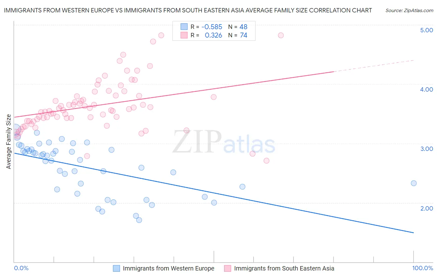 Immigrants from Western Europe vs Immigrants from South Eastern Asia Average Family Size