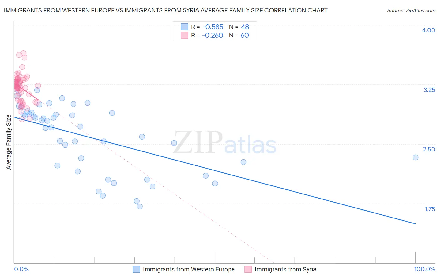 Immigrants from Western Europe vs Immigrants from Syria Average Family Size