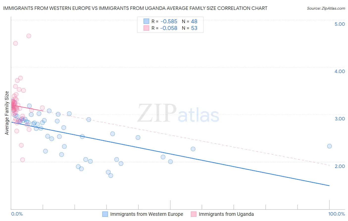 Immigrants from Western Europe vs Immigrants from Uganda Average Family Size