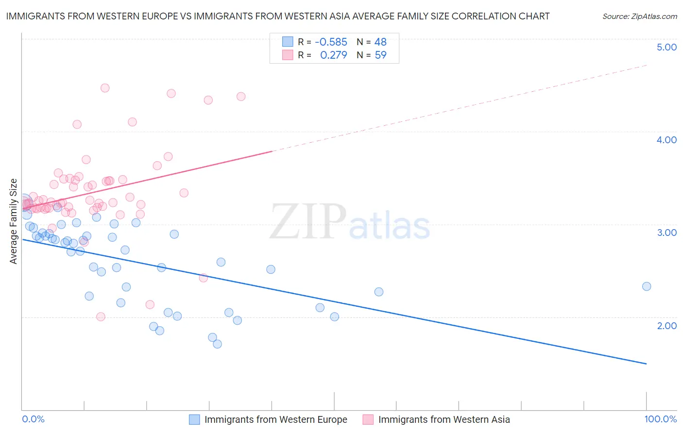 Immigrants from Western Europe vs Immigrants from Western Asia Average Family Size