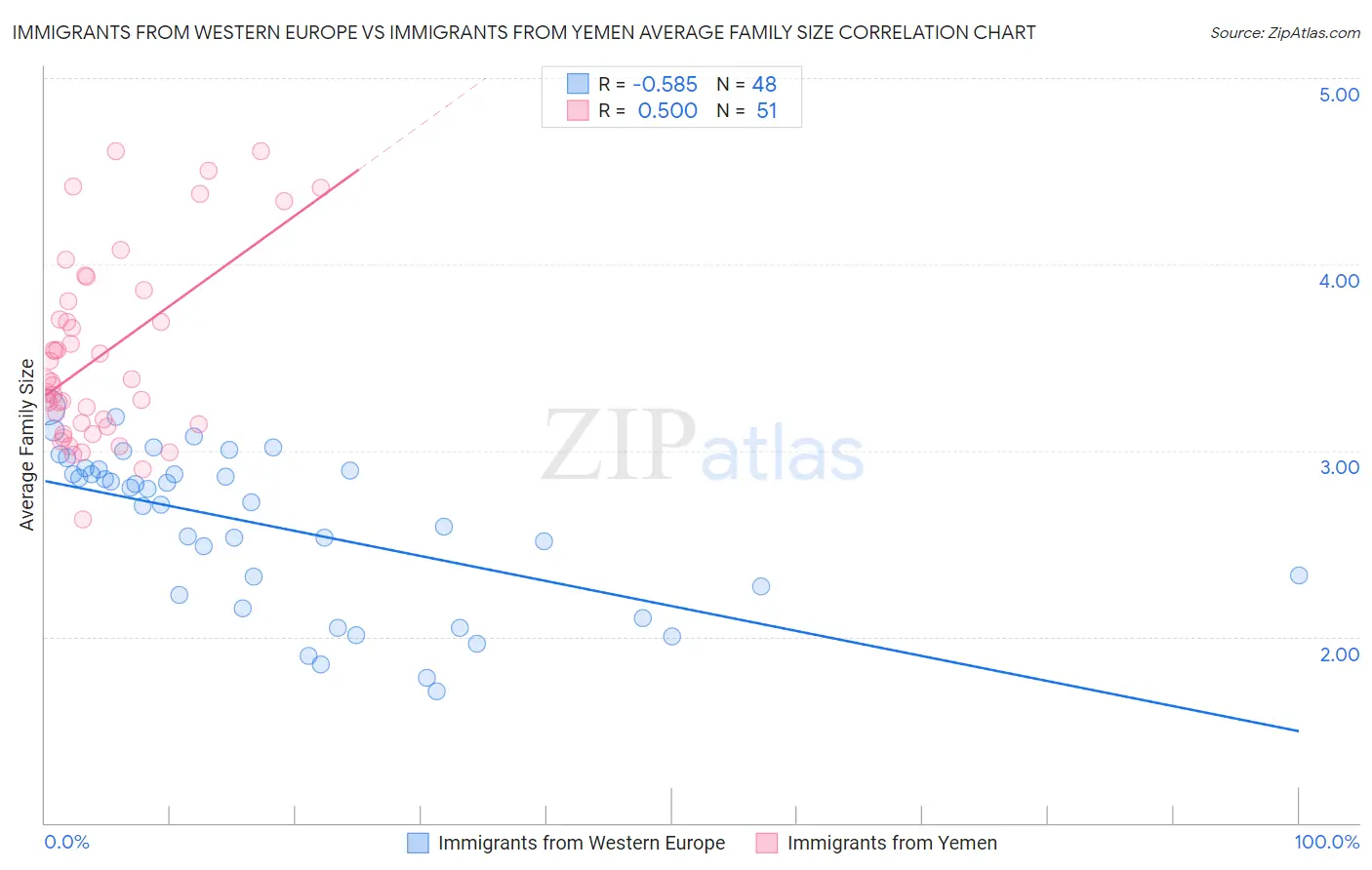 Immigrants from Western Europe vs Immigrants from Yemen Average Family Size