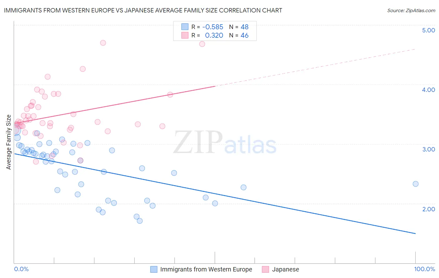 Immigrants from Western Europe vs Japanese Average Family Size