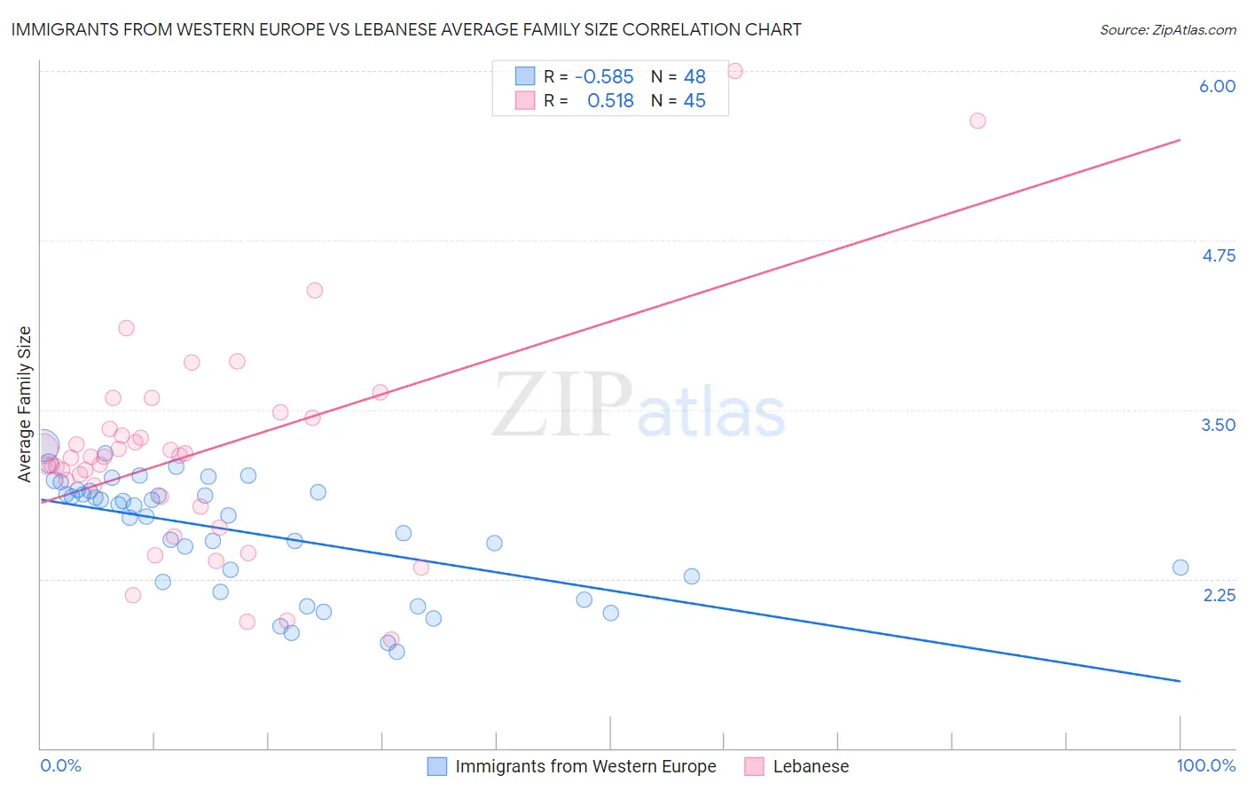 Immigrants from Western Europe vs Lebanese Average Family Size