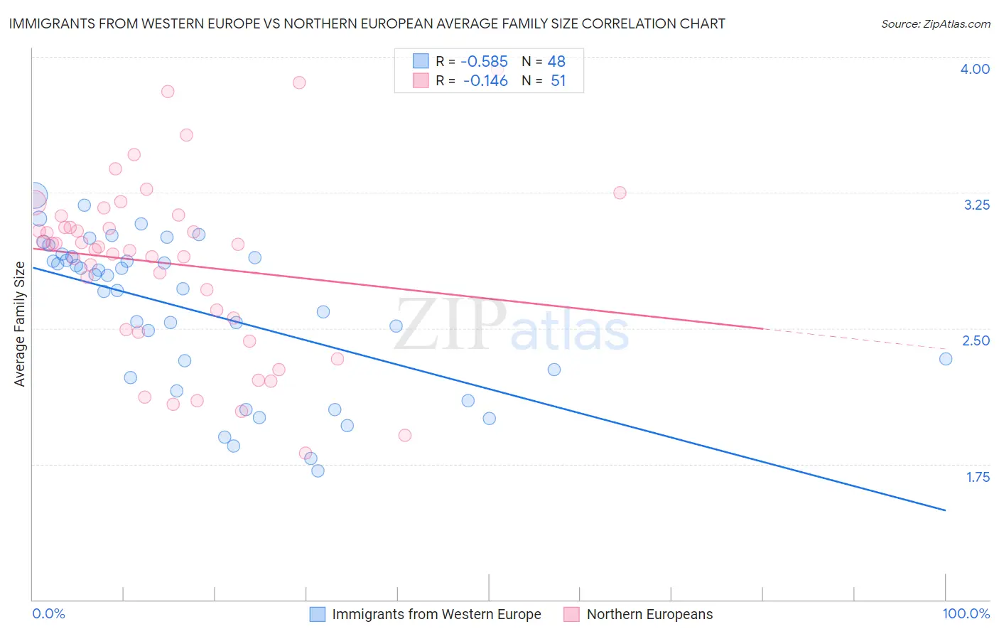 Immigrants from Western Europe vs Northern European Average Family Size