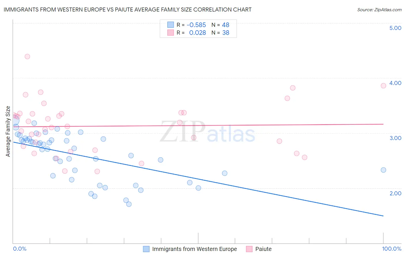 Immigrants from Western Europe vs Paiute Average Family Size